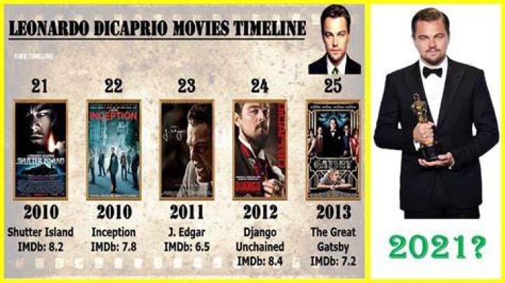 Dicaprio Leonardo Movies List Trend Edition