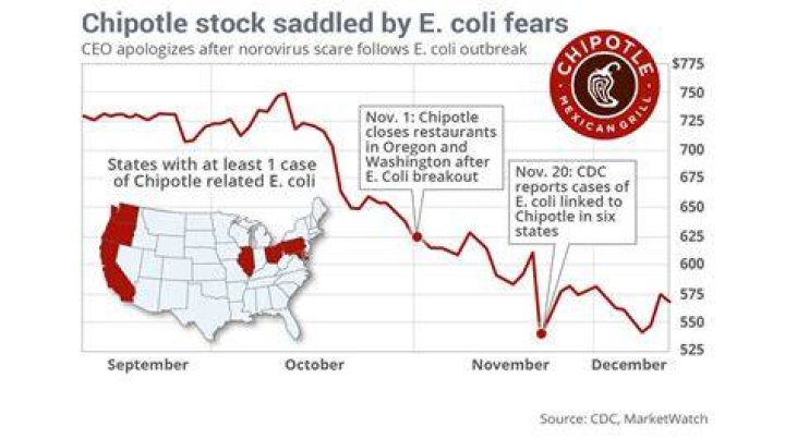 Is the Chipotle E. Coli Outbreak Over? POPSUGAR Food