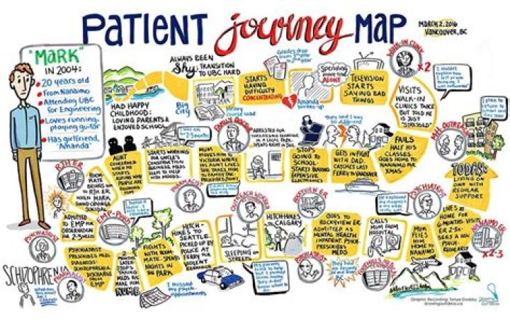 Mental Health Journey Mapping Mark's Journey Fuselight Creative